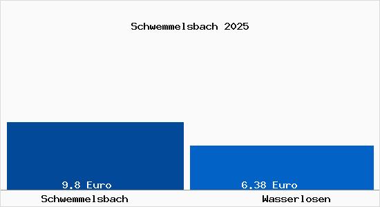 Vergleich Mietspiegel Wasserlosen mit Wasserlosen Schwemmelsbach