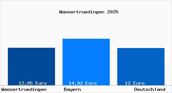 Aktueller Mietspiegel in Wassertrüdingen