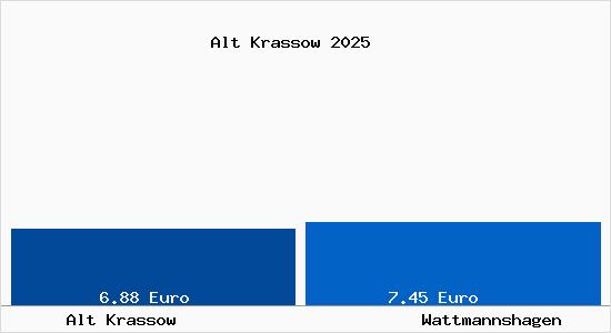 Vergleich Mietspiegel Wattmannshagen mit Wattmannshagen Alt Krassow