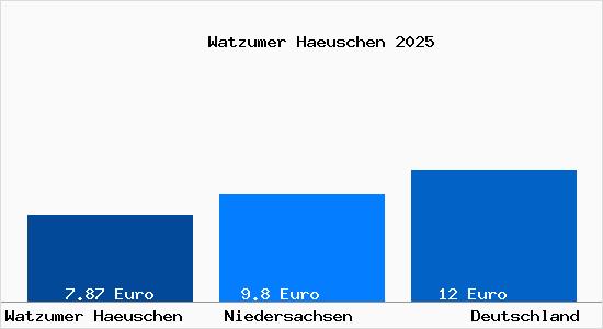 Aktueller Mietspiegel in Watzumer Haeuschen