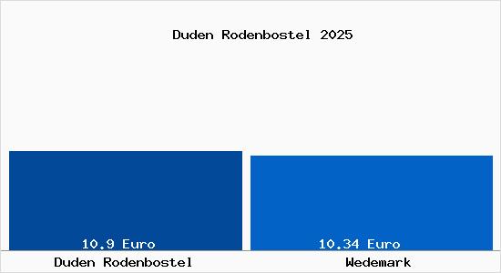 Vergleich Mietspiegel Wedemark mit Wedemark Duden Rodenbostel