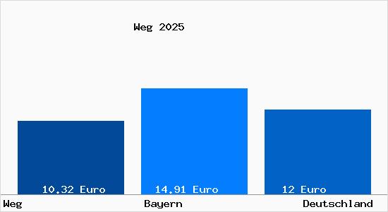Aktueller Mietspiegel in Weg Kr. Erding