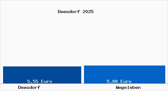 Vergleich Mietspiegel Wegeleben mit Wegeleben Deesdorf