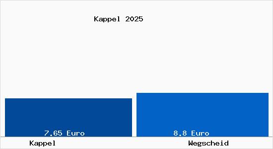 Vergleich Mietspiegel Wegscheid mit Wegscheid Kappel