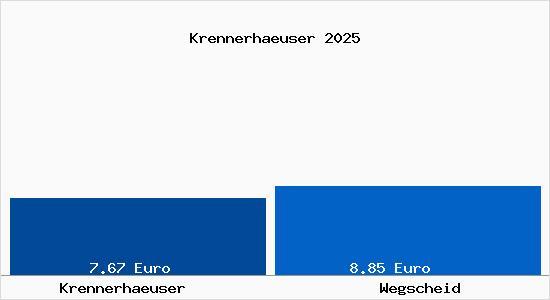 Vergleich Mietspiegel Wegscheid mit Wegscheid Krennerhaeuser