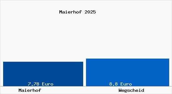 Vergleich Mietspiegel Wegscheid mit Wegscheid Maierhof