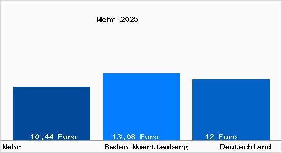 Aktueller Mietspiegel in Wehr Baden