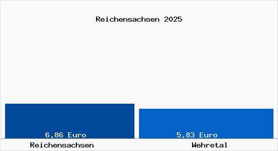 Vergleich Mietspiegel Wehretal mit Wehretal Reichensachsen