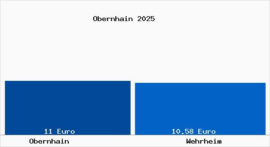 Vergleich Mietspiegel Wehrheim mit Wehrheim Obernhain
