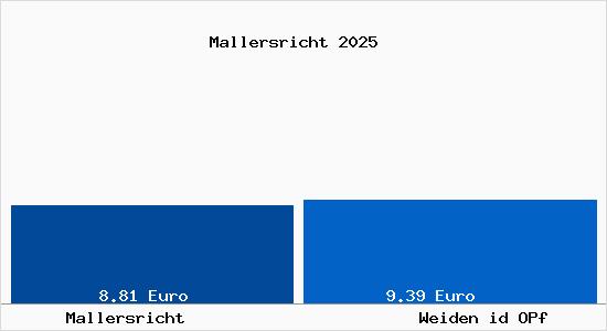 Vergleich Mietspiegel Weiden id OPf mit Weiden id OPf Mallersricht