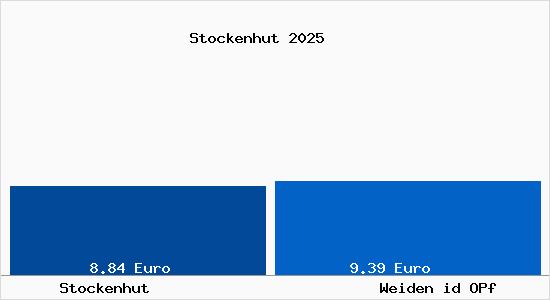 Vergleich Mietspiegel Weiden id OPf mit Weiden id OPf Stockenhut