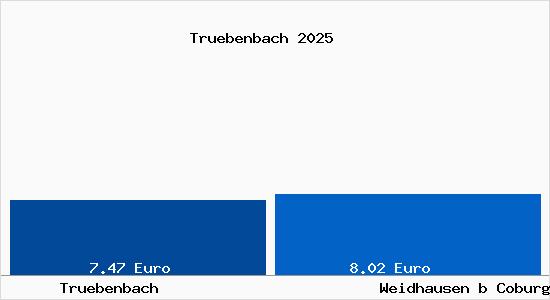 Vergleich Mietspiegel Weidhausen b Coburg mit Weidhausen b Coburg Tr&uuml;benbach