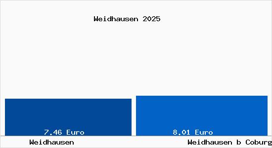 Vergleich Mietspiegel Weidhausen b Coburg mit Weidhausen b Coburg Weidhausen
