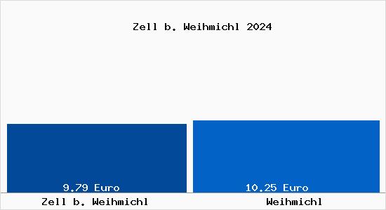 Vergleich Mietspiegel Weihmichl mit Weihmichl Zell b. Weihmichl
