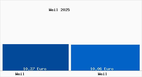 Vergleich Mietspiegel Weil mit Weil Weil