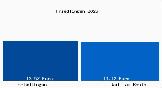 Vergleich Mietspiegel Weil am Rhein mit Weil am Rhein Friedlingen