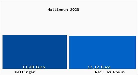 Vergleich Mietspiegel Weil am Rhein mit Weil am Rhein Haltingen