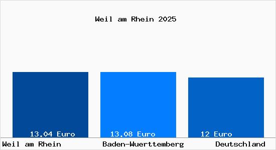 Aktueller Mietspiegel in Weil am Rhein