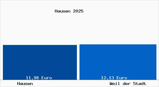 Vergleich Mietspiegel Weil der Stadt mit Weil der Stadt Hausen