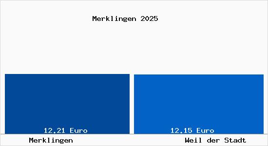 Vergleich Mietspiegel Weil der Stadt mit Weil der Stadt Merklingen
