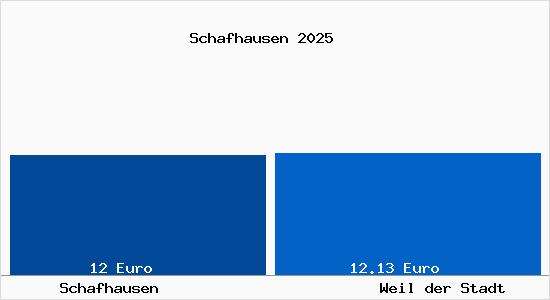 Vergleich Mietspiegel Weil der Stadt mit Weil der Stadt Schafhausen