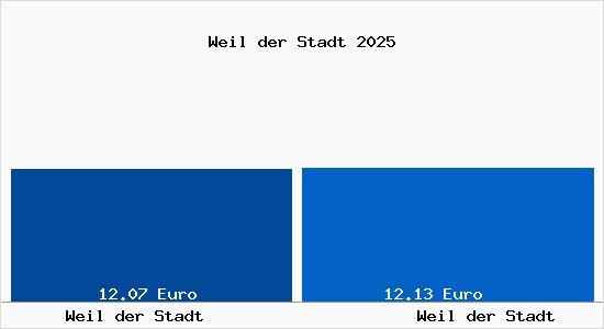 Vergleich Mietspiegel Weil der Stadt mit Weil der Stadt Weil der Stadt