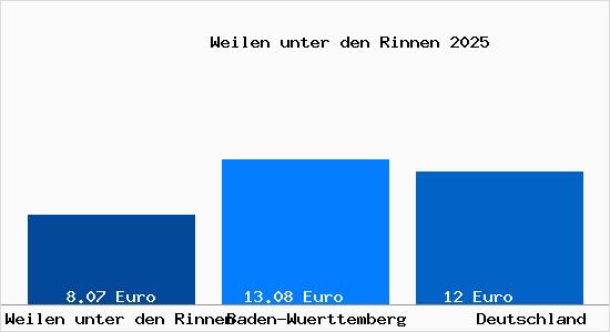 Aktueller Mietspiegel in Weilen unter den Rinnen