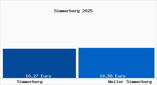 Vergleich Mietspiegel Weiler Simmerberg mit Weiler Simmerberg Simmerberg