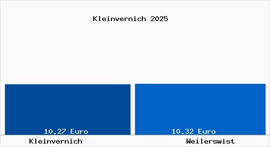 Vergleich Mietspiegel Weilerswist mit Weilerswist Kleinvernich