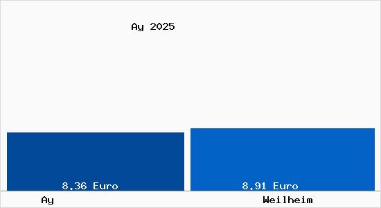 Vergleich Mietspiegel Weilheim mit Weilheim Ay