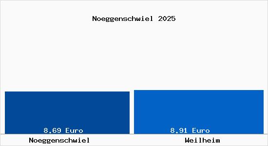 Vergleich Mietspiegel Weilheim mit Weilheim N&ouml;ggenschwiel