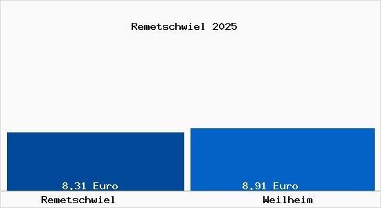Vergleich Mietspiegel Weilheim mit Weilheim Remetschwiel