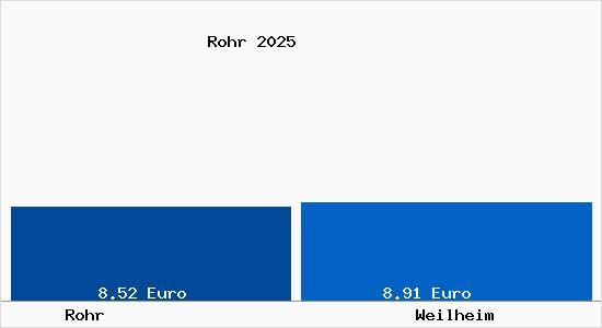 Vergleich Mietspiegel Weilheim mit Weilheim Rohr