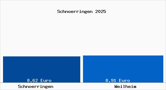 Vergleich Mietspiegel Weilheim mit Weilheim Schn&ouml;rringen