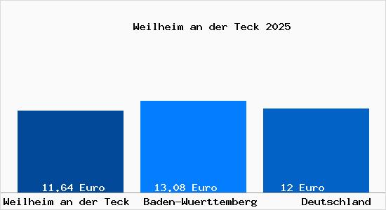 Aktueller Mietspiegel in Weilheim an der Teck
