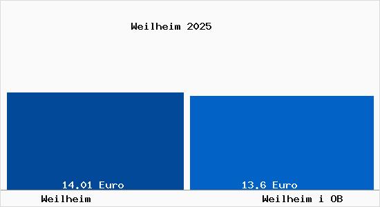 Vergleich Mietspiegel Weilheim i OB mit Weilheim i OB Weilheim