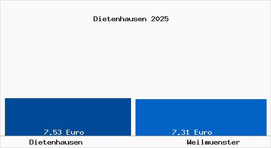 Vergleich Mietspiegel Weilm&uuml;nster mit Weilm&uuml;nster Dietenhausen