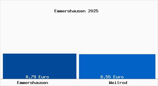 Vergleich Mietspiegel Weilrod mit Weilrod Emmershausen