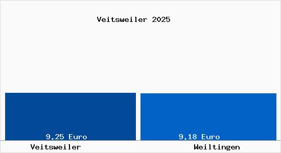 Vergleich Mietspiegel Weiltingen mit Weiltingen Veitsweiler