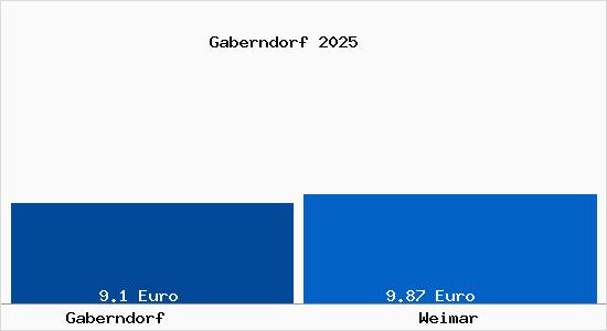 Vergleich Mietspiegel Weimar mit Weimar Gaberndorf