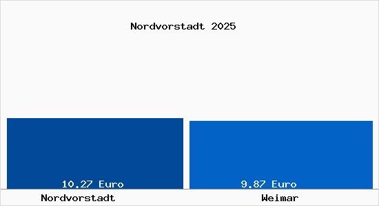 Vergleich Mietspiegel Weimar mit Weimar Nordvorstadt