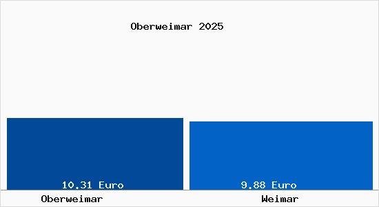 Vergleich Mietspiegel Weimar mit Weimar Oberweimar