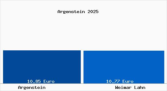 Vergleich Mietspiegel Weimar Lahn mit Weimar Lahn Argenstein