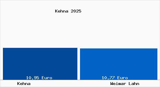 Vergleich Mietspiegel Weimar Lahn mit Weimar Lahn Kehna