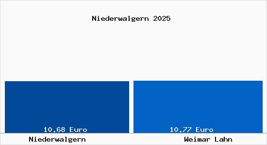 Vergleich Mietspiegel Weimar Lahn mit Weimar Lahn Niederwalgern
