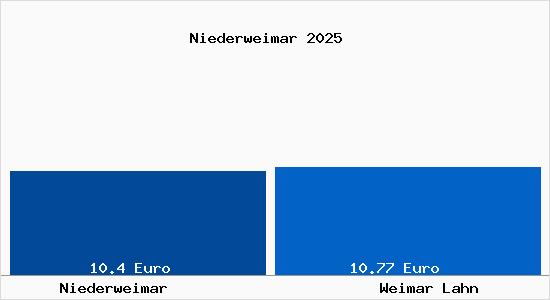 Vergleich Mietspiegel Weimar Lahn mit Weimar Lahn Niederweimar