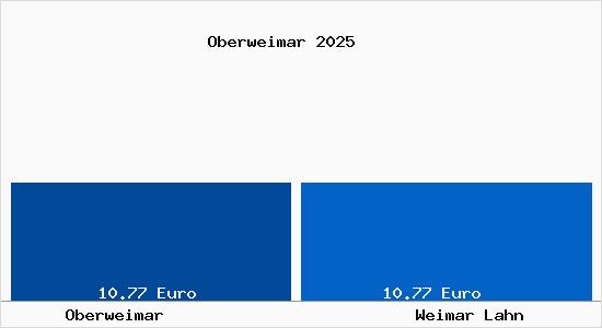 Vergleich Mietspiegel Weimar Lahn mit Weimar Lahn Oberweimar