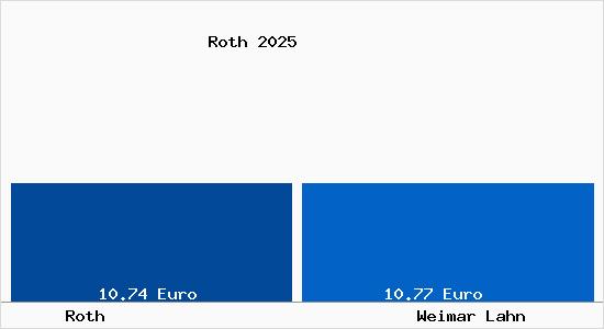 Vergleich Mietspiegel Weimar Lahn mit Weimar Lahn Roth