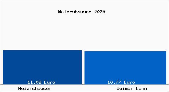 Vergleich Mietspiegel Weimar Lahn mit Weimar Lahn Weiershausen
