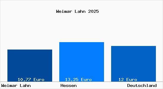 Aktueller Mietspiegel in Weimar Lahn